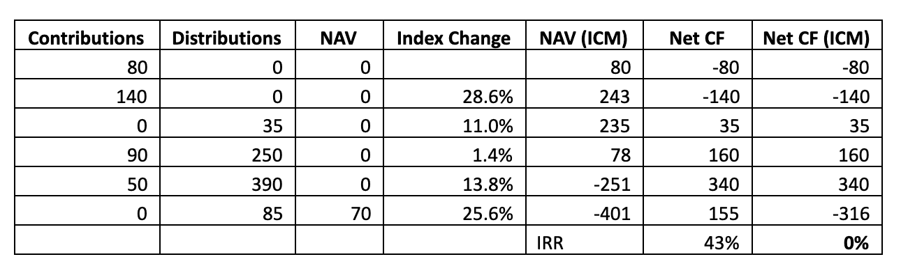 Fund Performance Advanced Methods: PME & Direct Alpha